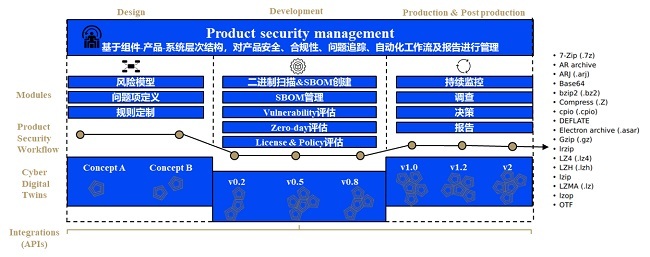 汽車軟件DevOps解決方案 網(wǎng)絡(luò)與信息安全軟件開發(fā)實踐